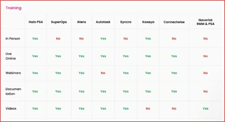Training option in the best PSA software