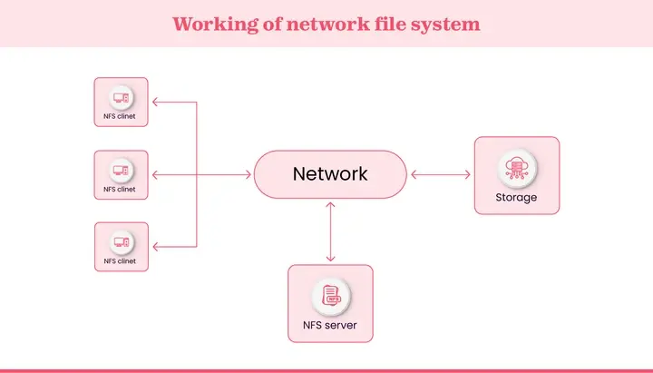 Working of network file system
