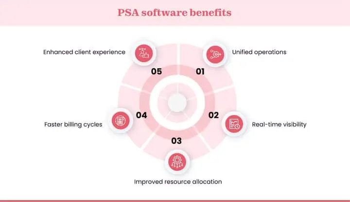Benefits of PSA software