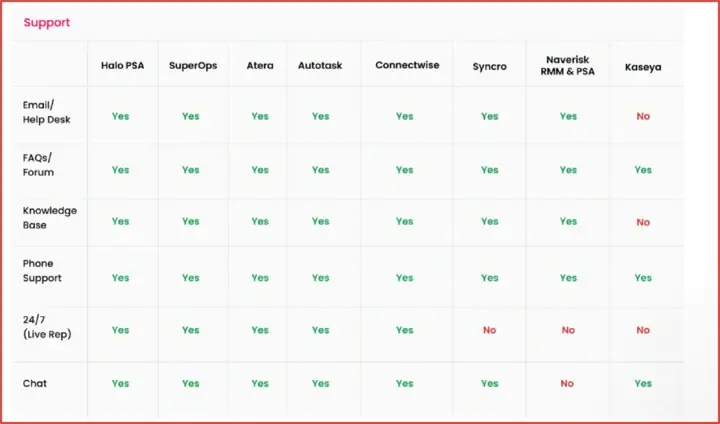Support feature in the top PSA software