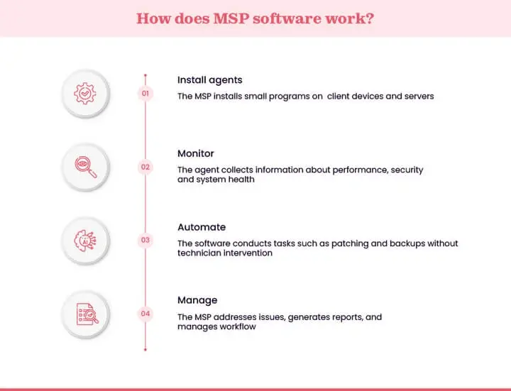 How does MSP software work