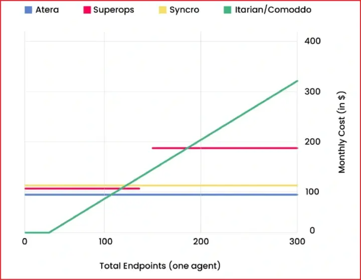 Pricing based on endpoints for the top RMM software