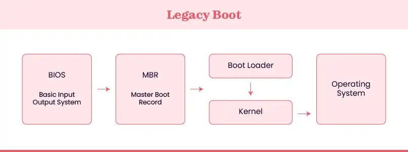 Boot process when performed by BIOS