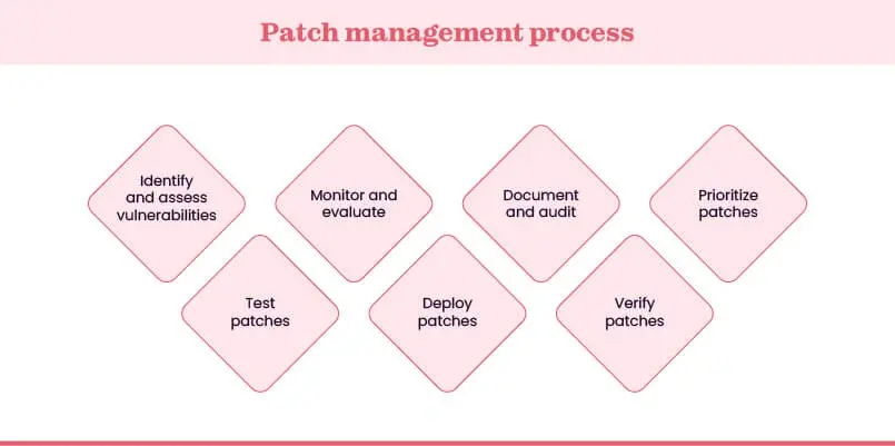 Patch management process