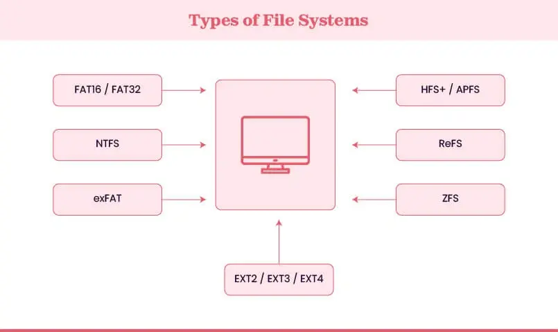 Different kinds of File systems