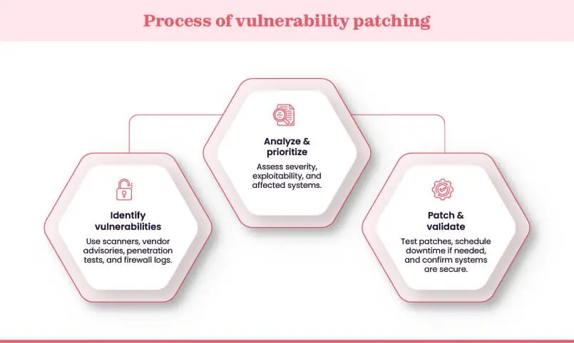Vulnerability patching process