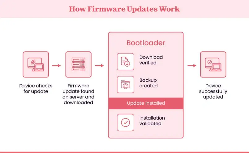 How firmware updates work