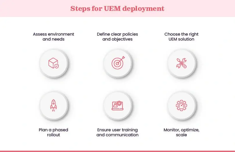 Steps for UEM deployment