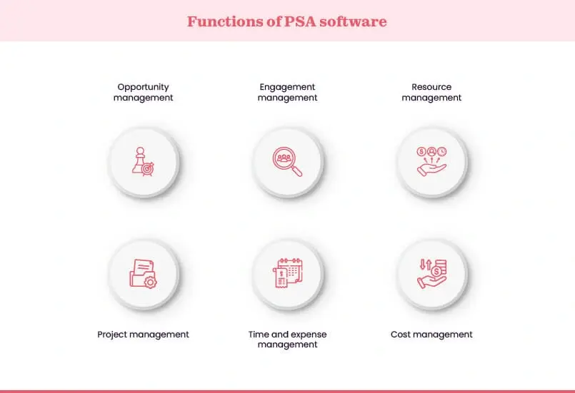 Functions of PSA software