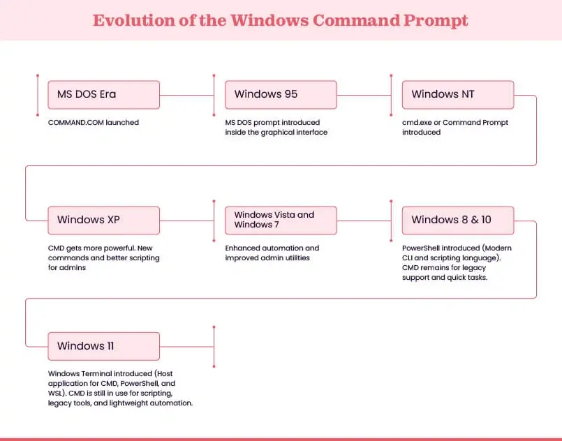 Evolution of Windows Command Prompt from MS DOS to Windows 11
