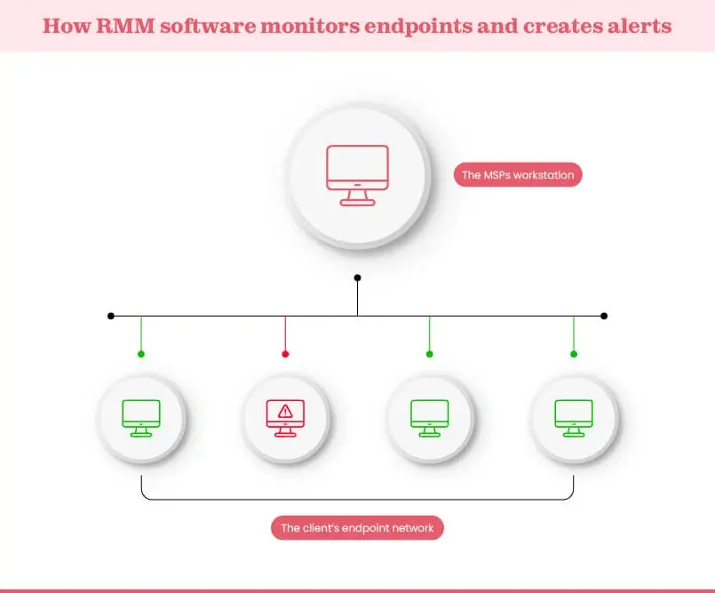 How RMM software works