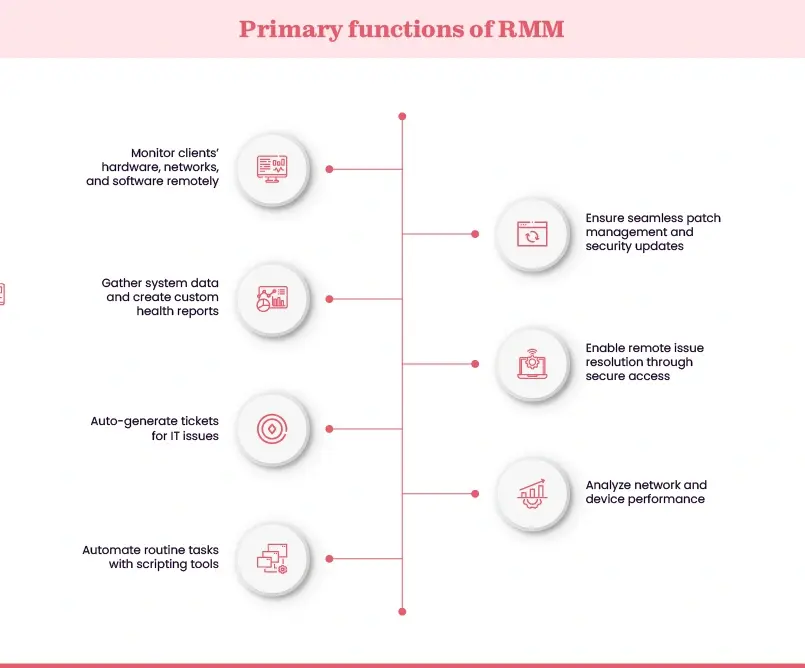 Functions of RMM