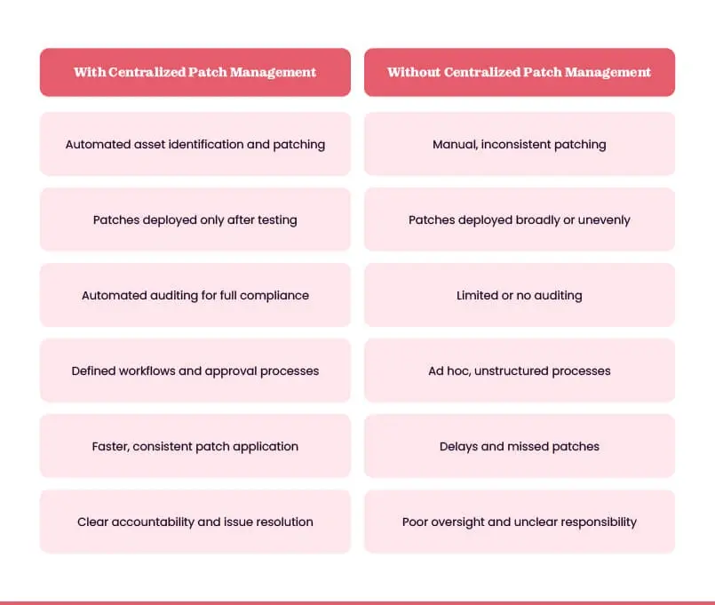 Centralized vs Without centralized patch management