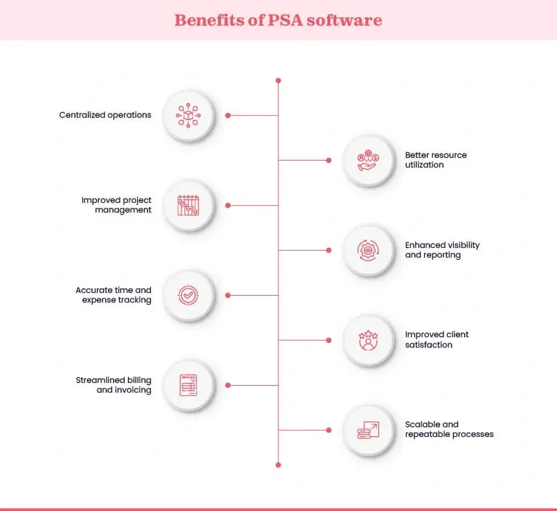 Benefits of PSA software