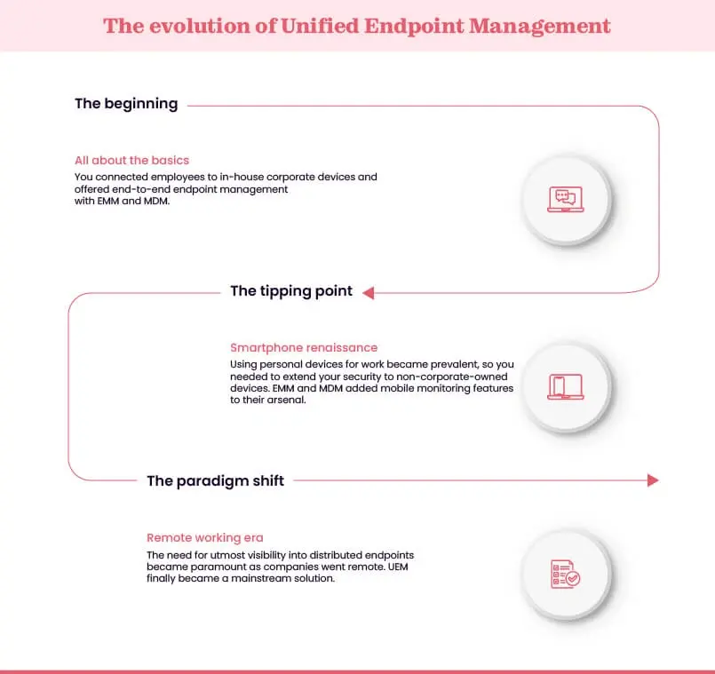 Evolution of Unified Endpoint Management