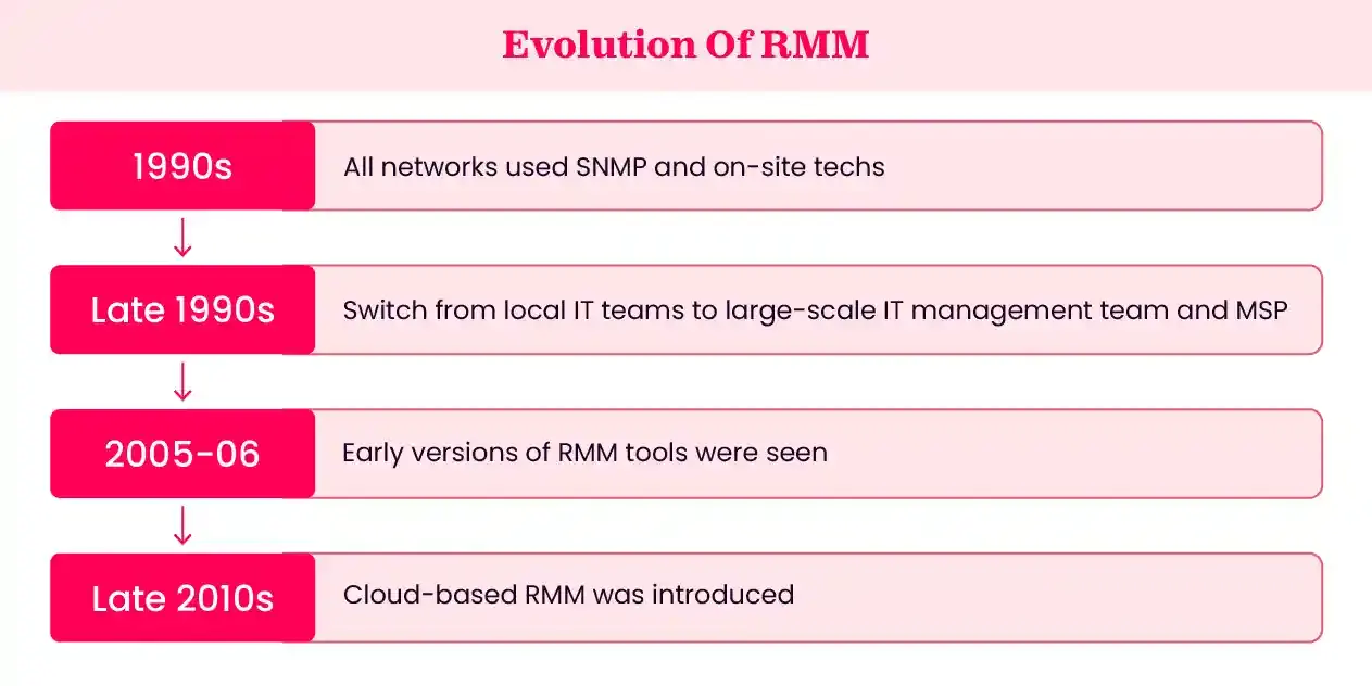 Evolution of Remote Monitoring and Management