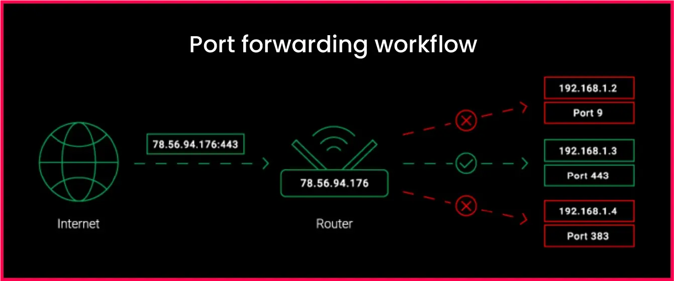 How does port forwarding work