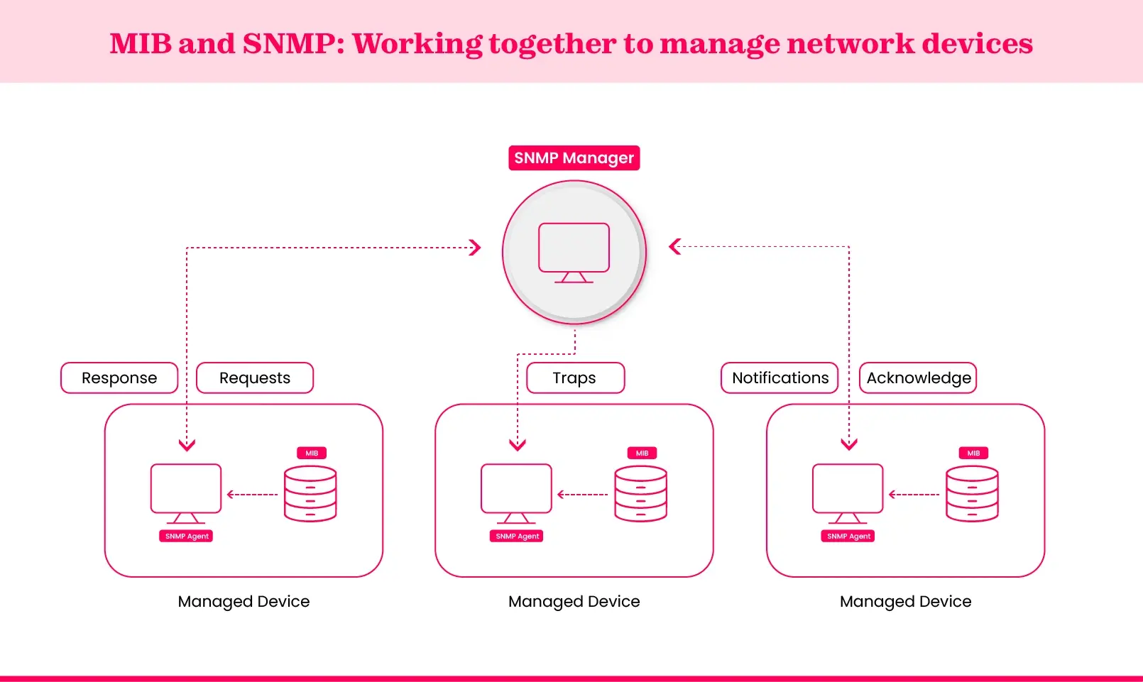 Visual representation of MIB and SNMP workflows