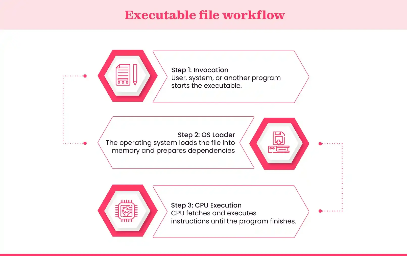Process of running an executable file