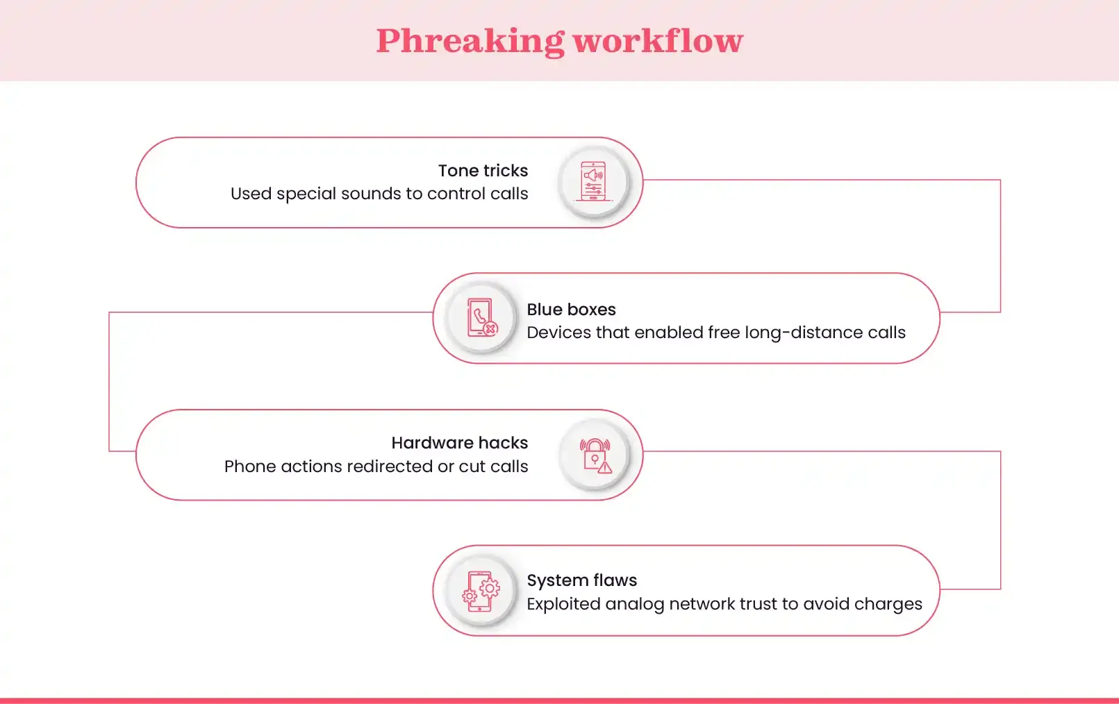 How does phreaking worked