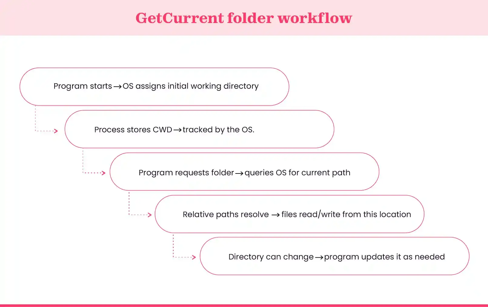 Working of the GetCurrent folder
