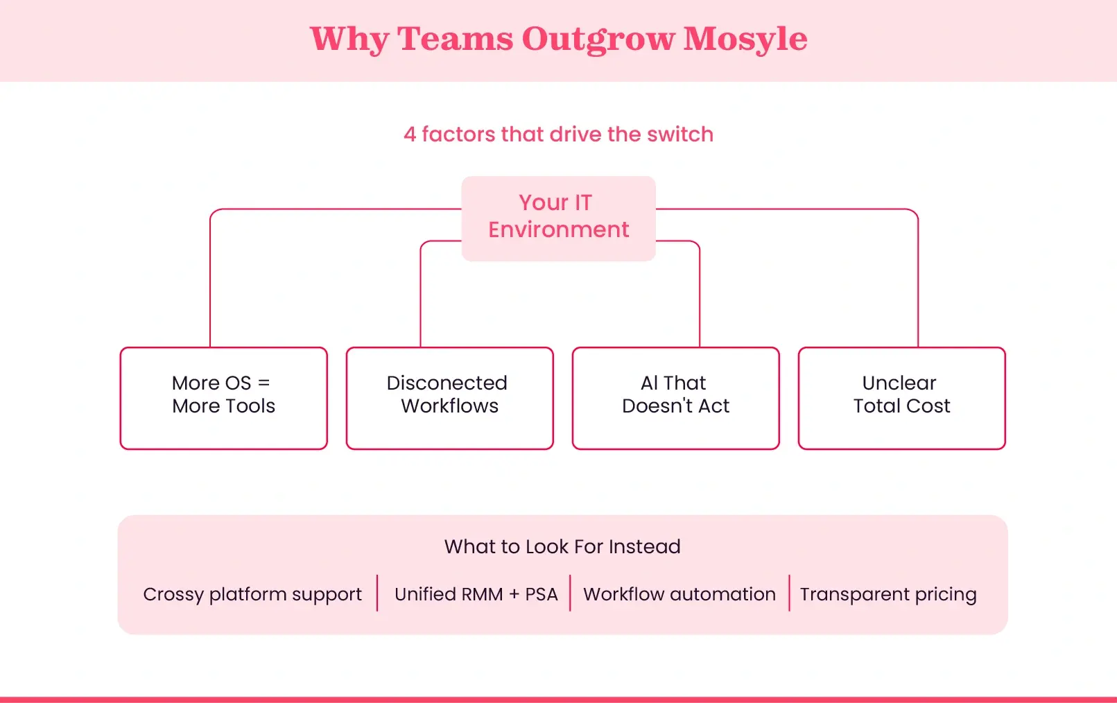 Why teams outgrow Mosyle.