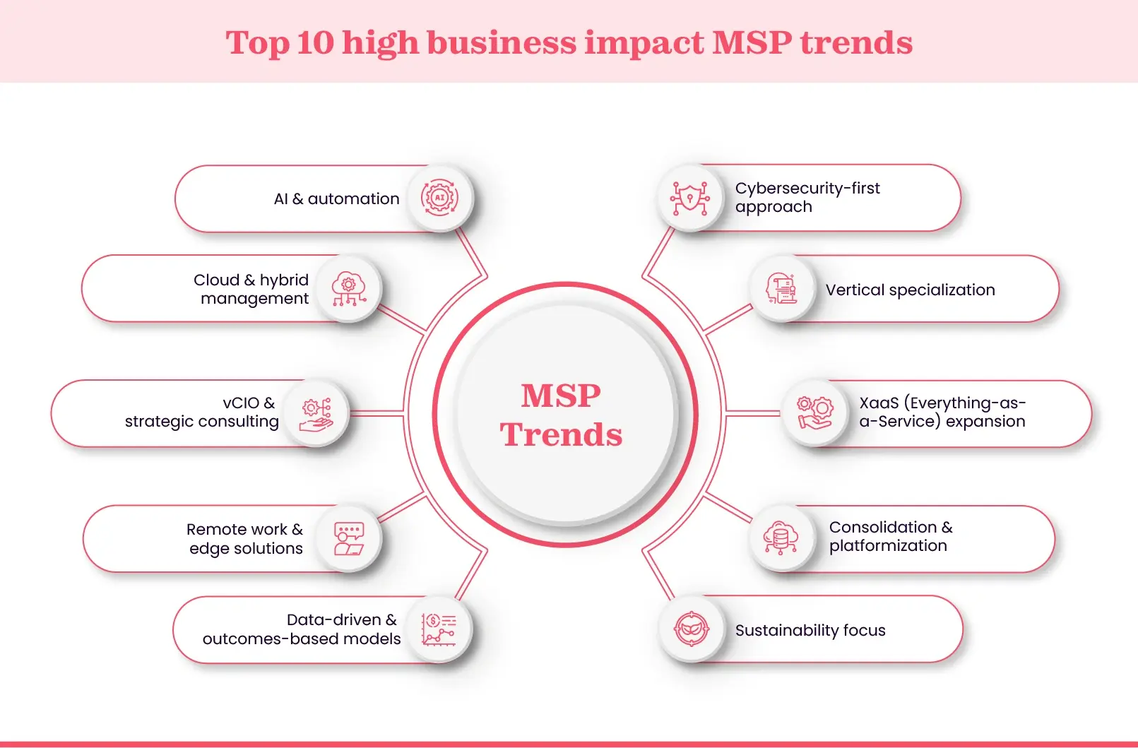 MSP market trends