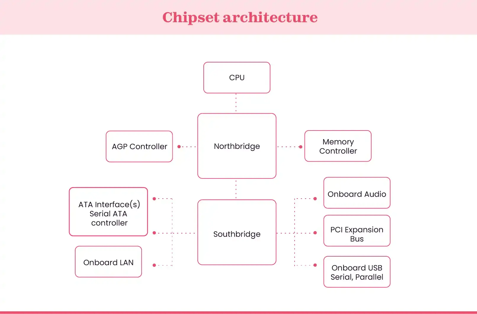 How a chipset looks