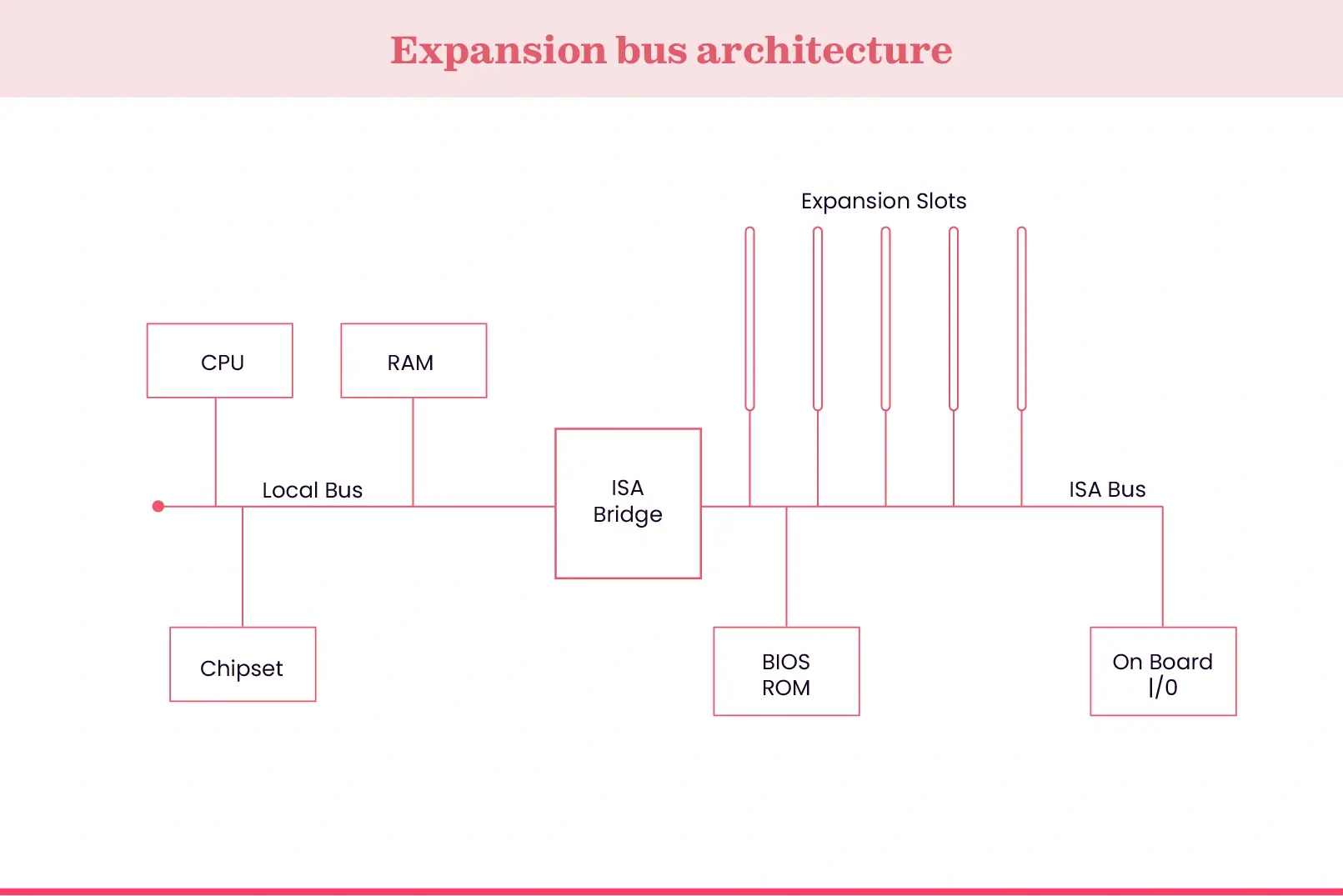 Architecture of expansion bus