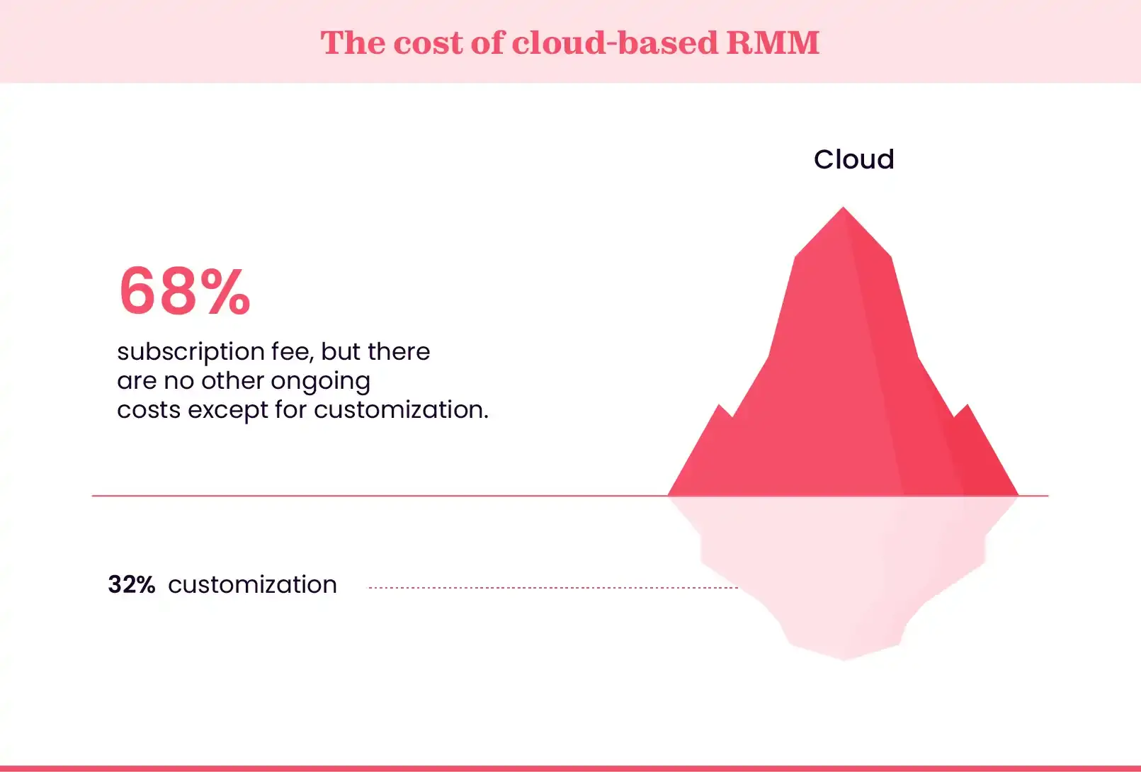 Clear cost of cloud based RMM tools