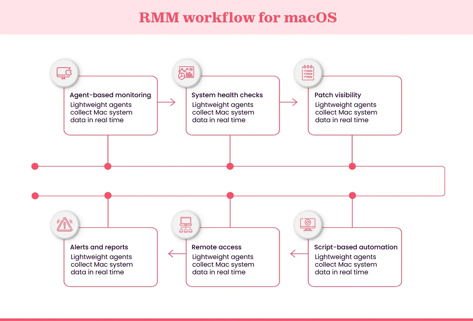 RMM work flow for mac OS