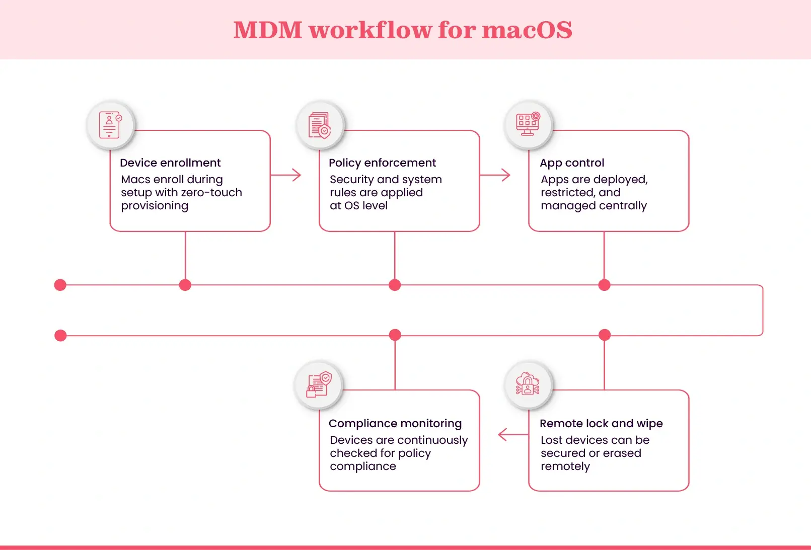MDM workflow for mac OS