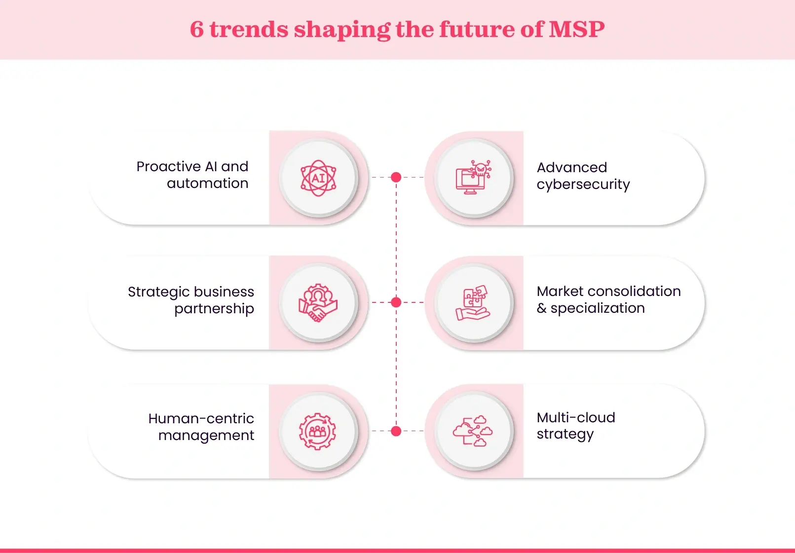 Future trends in MSP management
