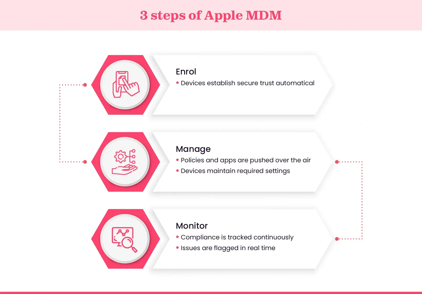 3 steps of Apple MDM
