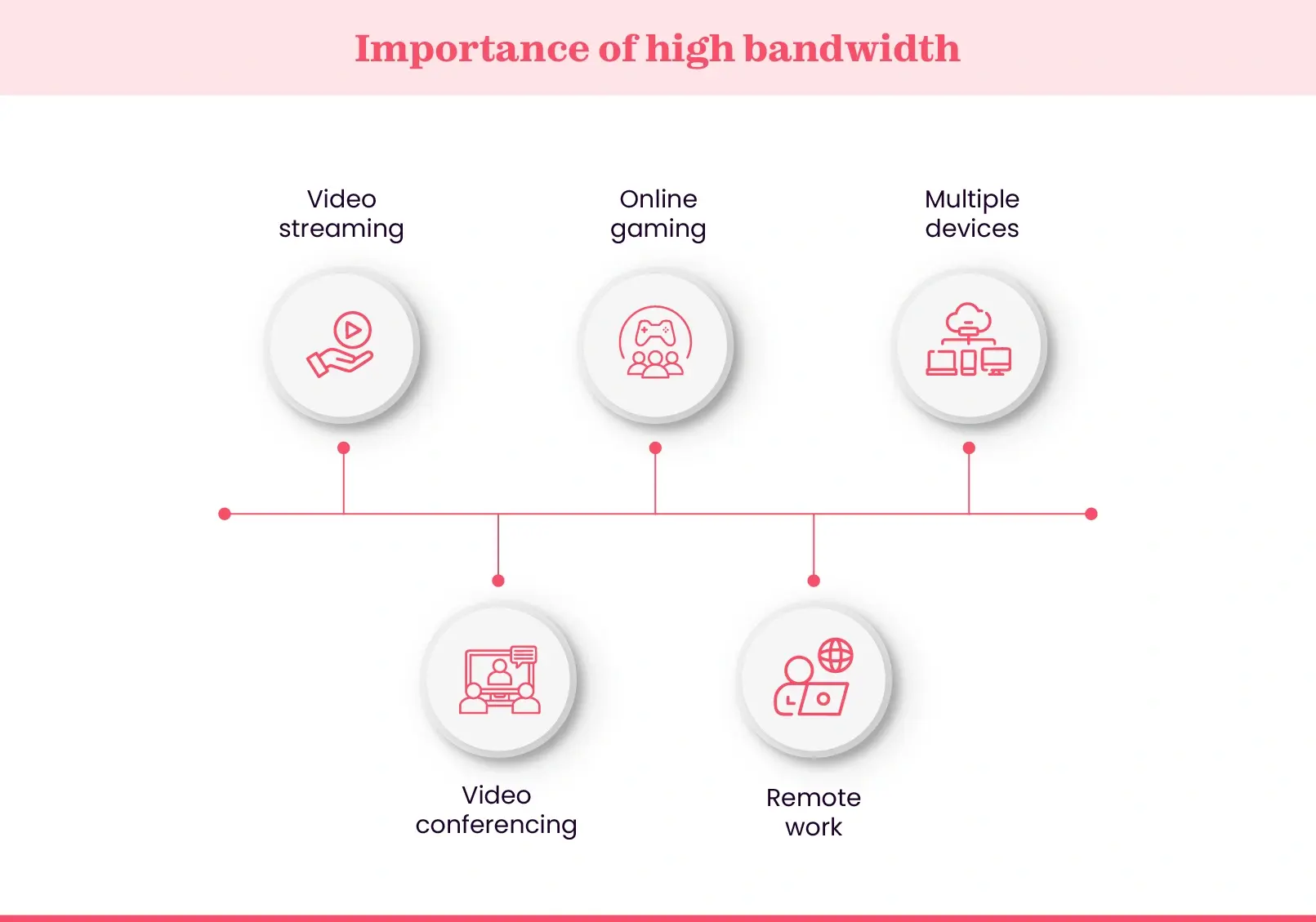 Why is high bandwidth crucial