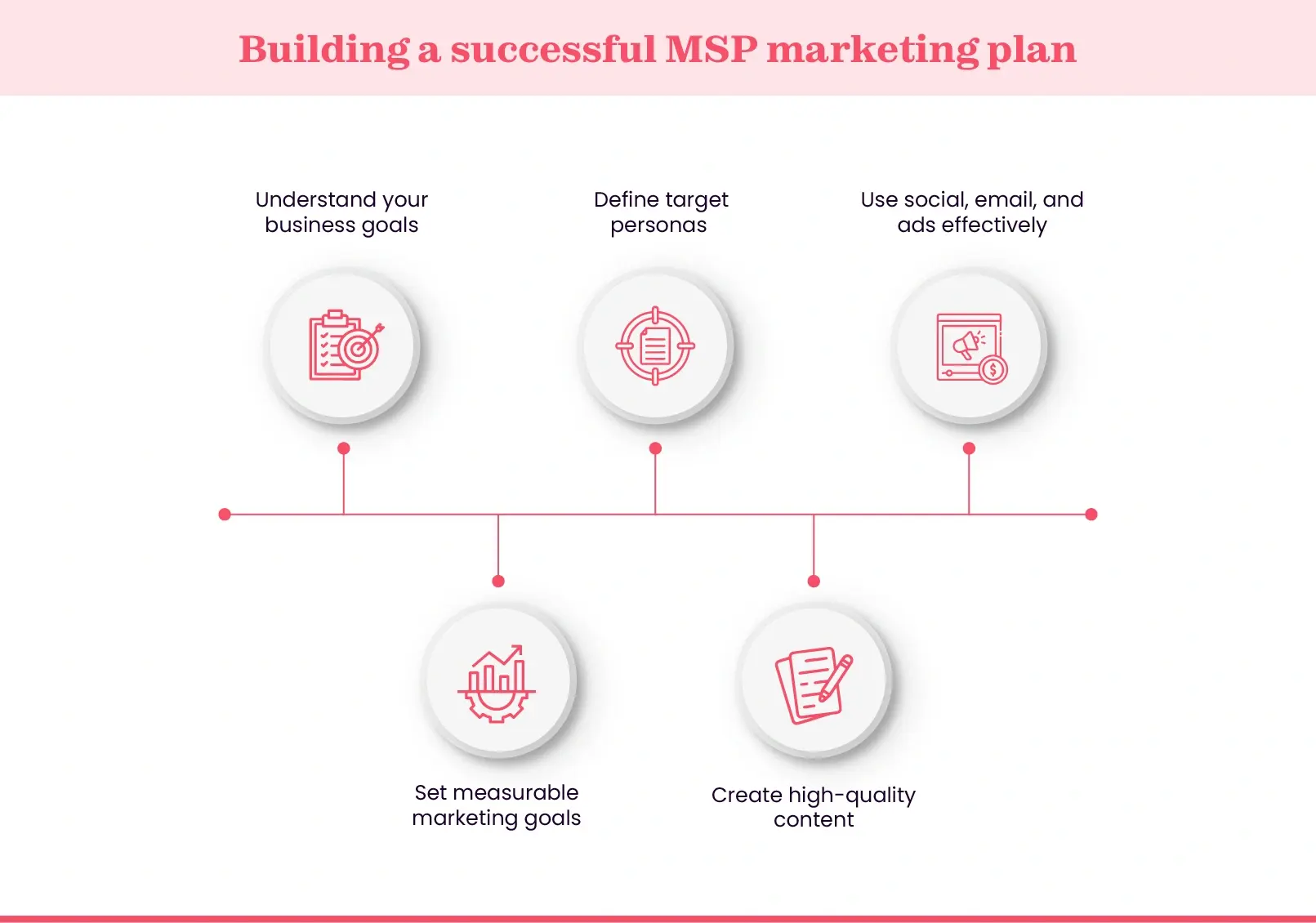 How to build MSP marketing plan