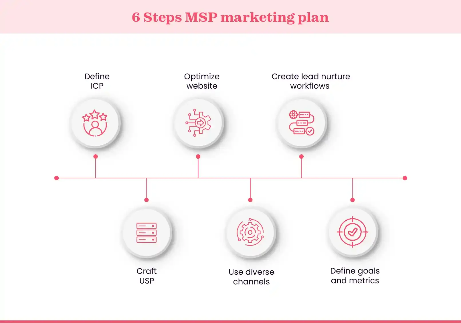 How to set MSP marketing plan