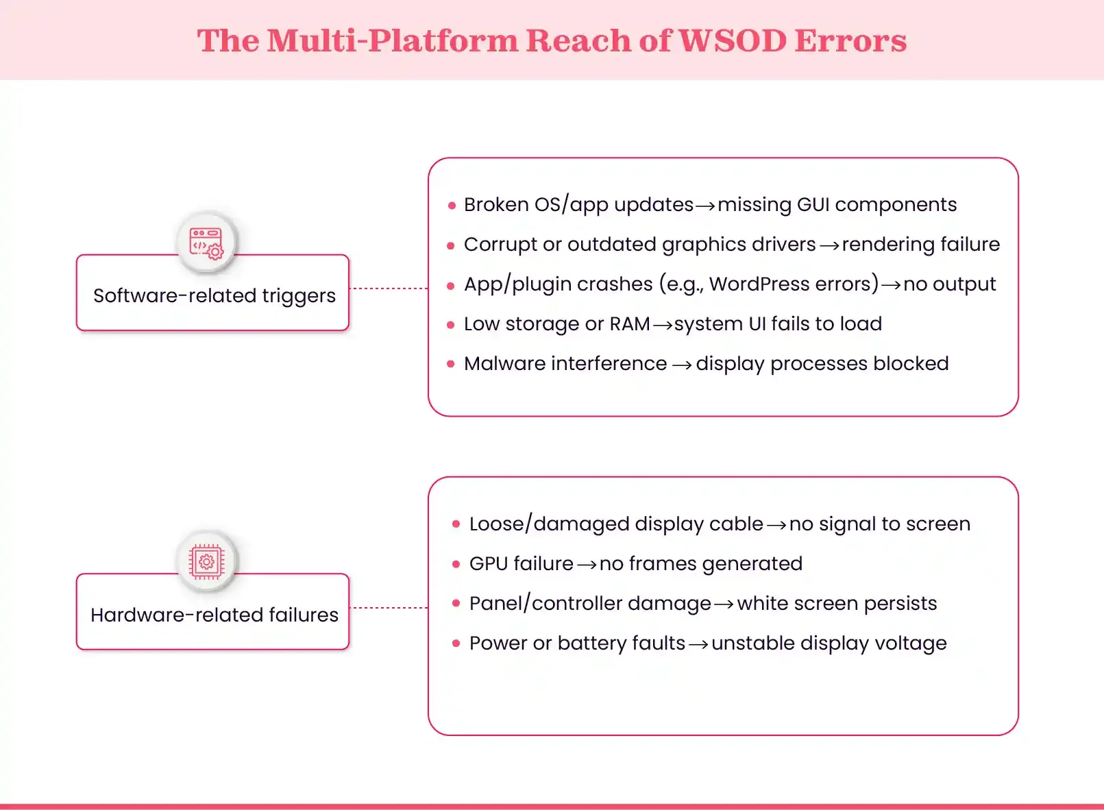 White Screen of Death (WSOD) causes