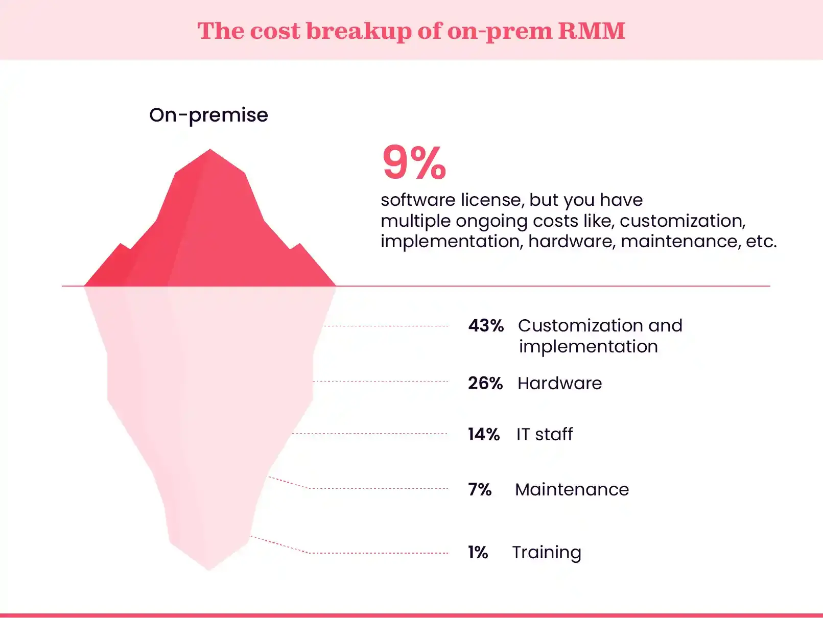 On-prem vs cloud RMM high hidden costs of on-premise RMM