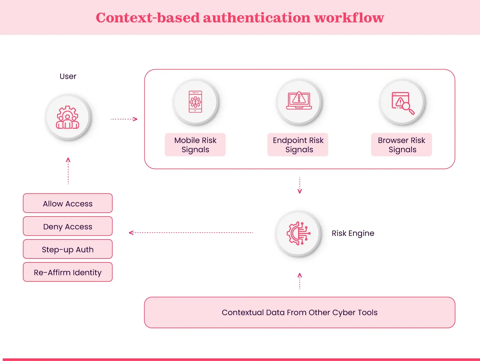 Working of context-based authentication