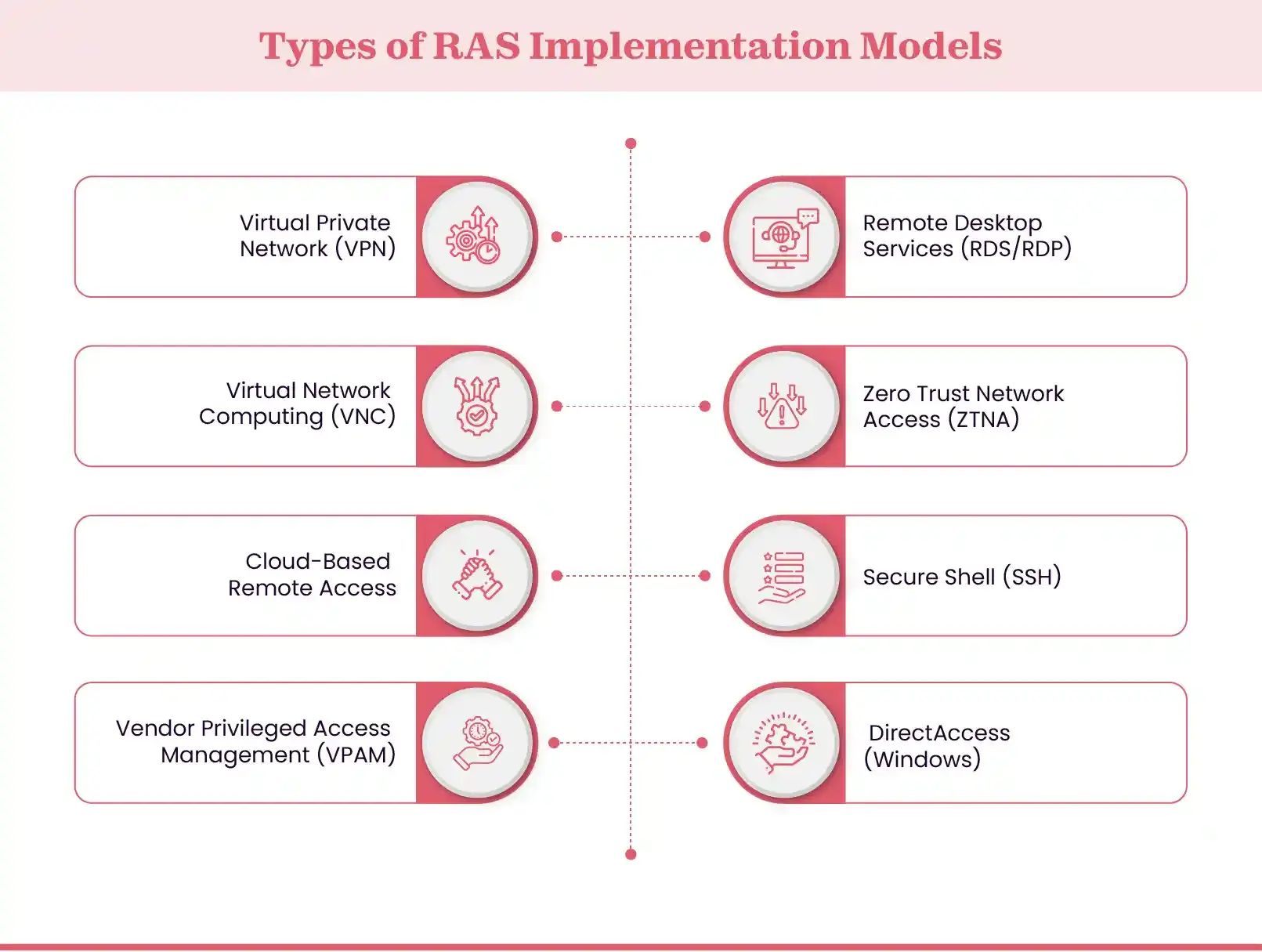 Remote Access Server implementation types
