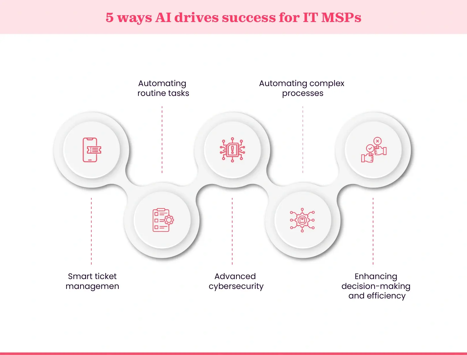 Role of AI for IT MSP success