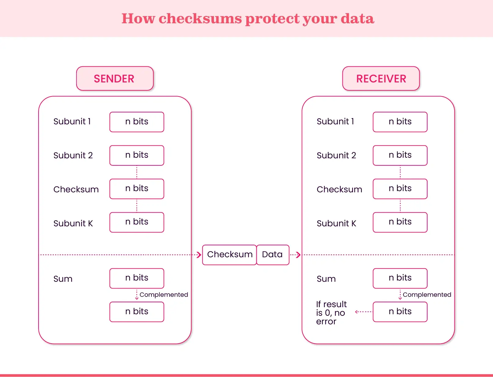Checksums verifying data integrity by comparing sender and receiver values