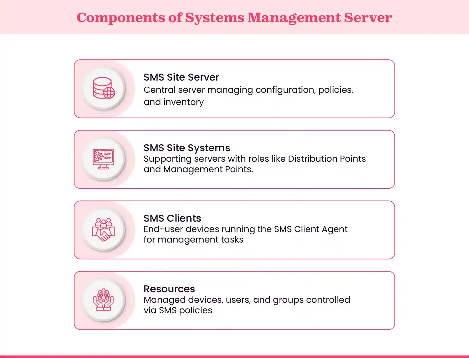 Systems Management Server components