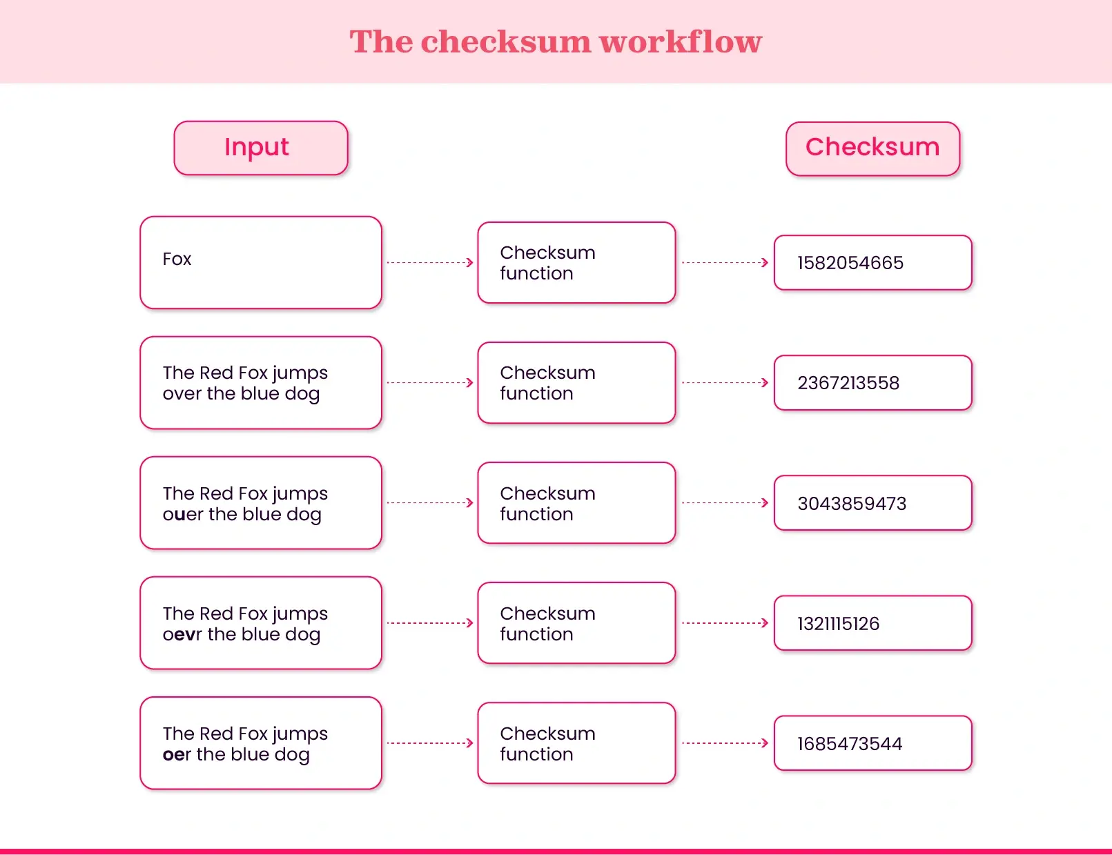 How a checksum is calculated