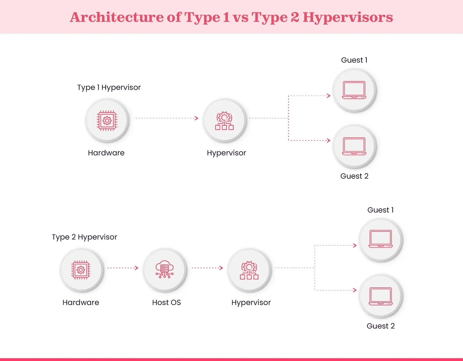 Types of hypervisor
