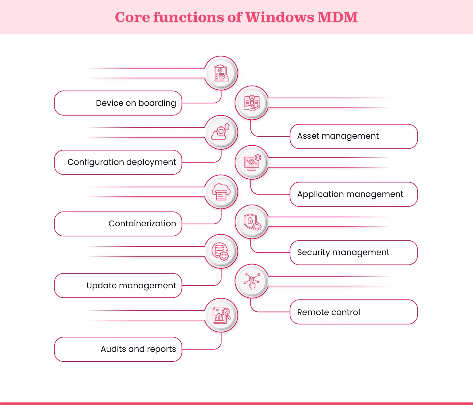 Core functionalities of Windows MDM