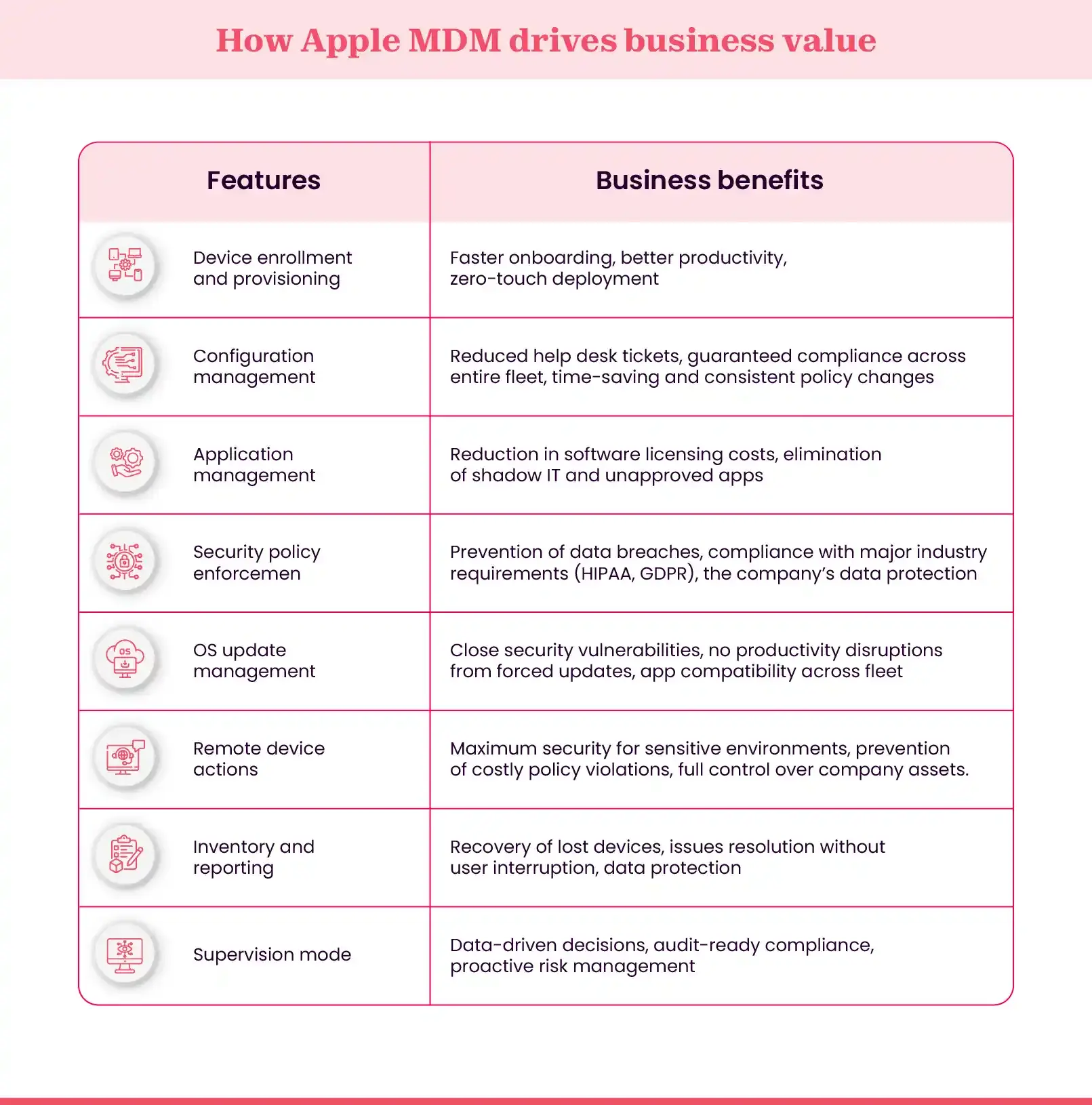 Business benefits of Apple MDM solutions