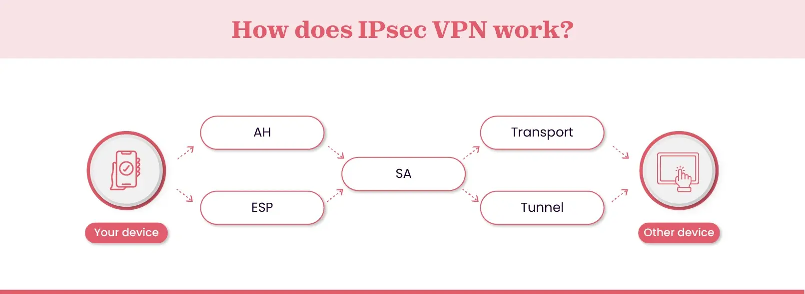 Working of IPsec VPN