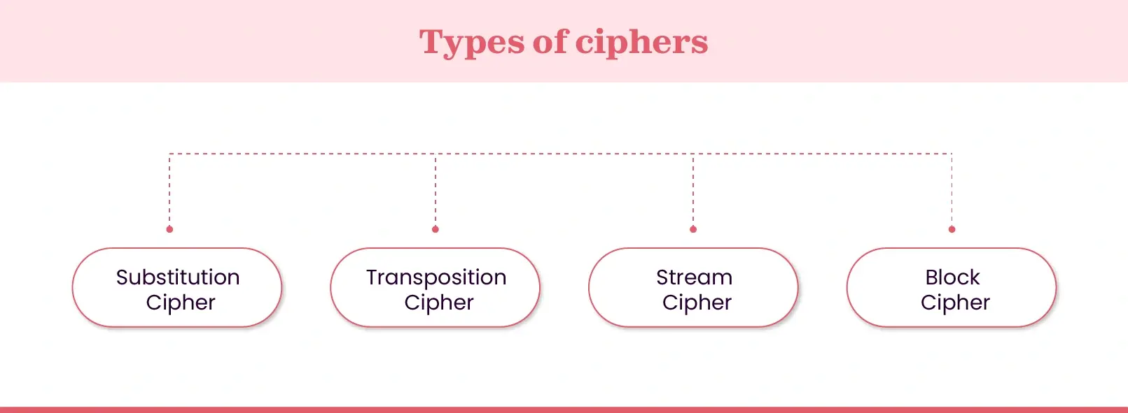 Ciphers types